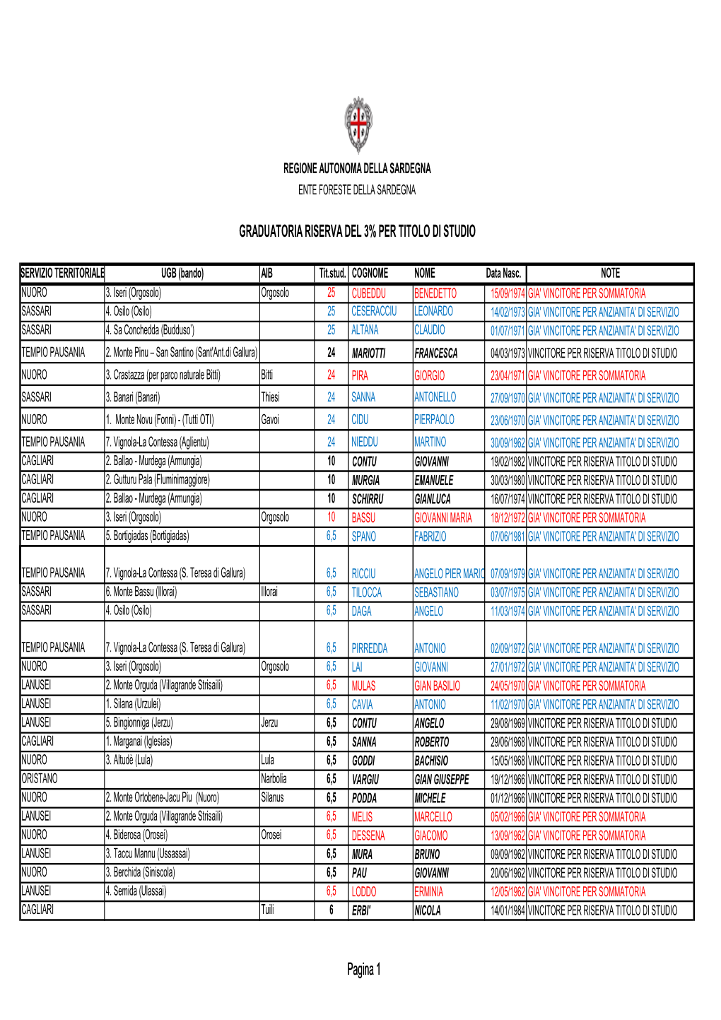 AIB Tit.Stud. COGNOME NOME Data Nasc. NOTE NUORO 3. Iseri (Orgosolo) Orgosolo 25 CUBEDDU BENEDETTO 15/09/1974 GIA' VINCITORE PER SOMMATORIA SASSARI 4