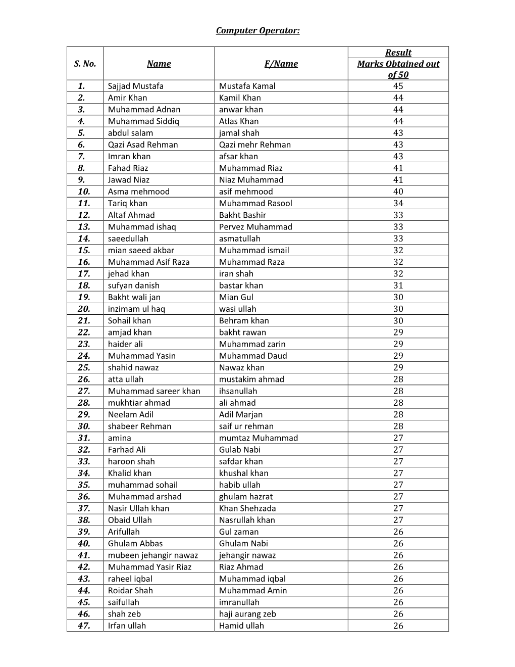 Computer Operator: S. No. Name F/Name Result Marks Obtained Out