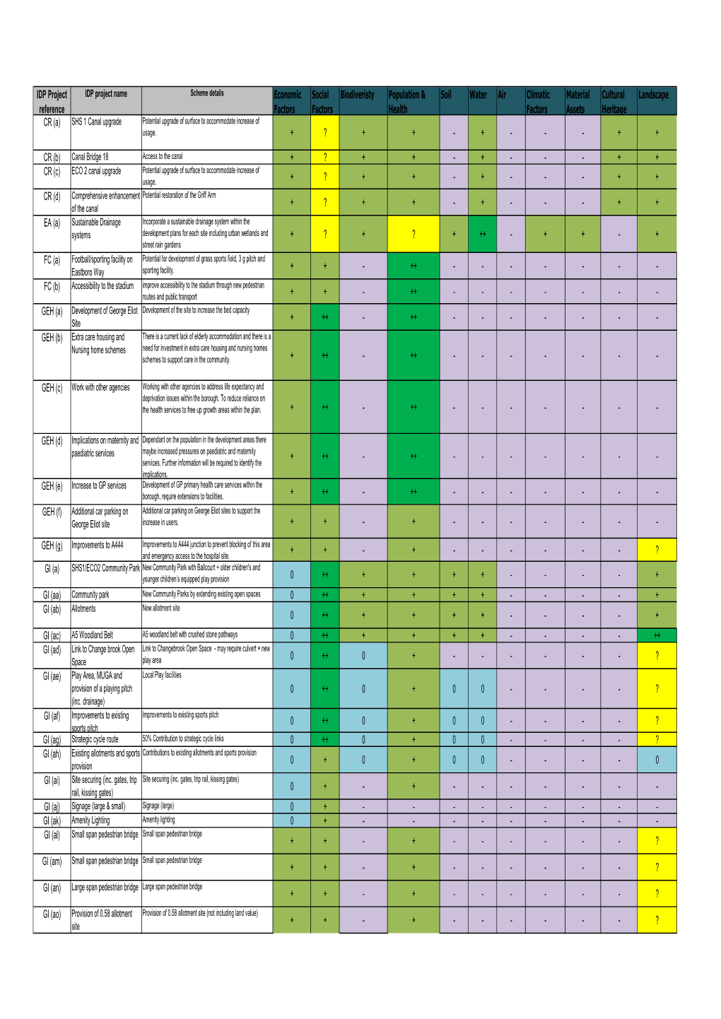 Infrastructure Delivery Plan: Sustainability Assessment and Appendix B, IDA SA