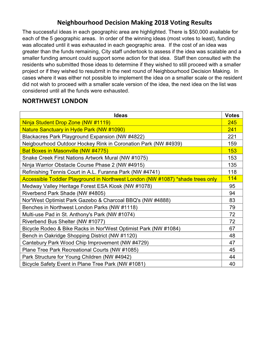 Neighbourhood Decision Making 2018 Voting Results the Successful Ideas in Each Geographic Area Are Highlighted