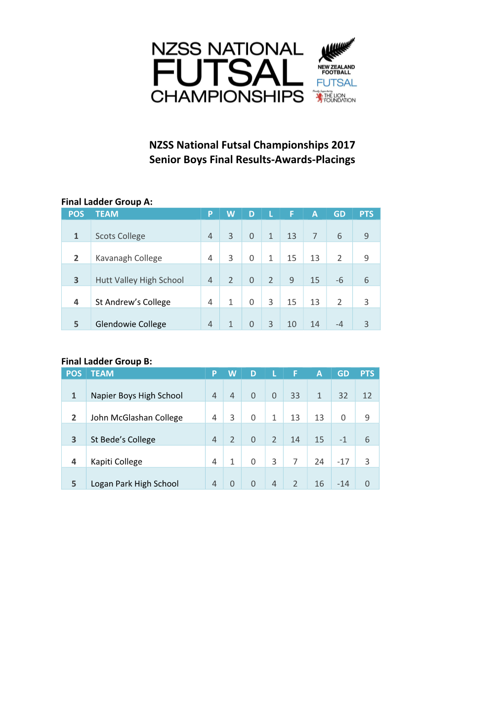 NZSS National Futsal Championships 2017 Senior Boys Final Results-Awards-Placings