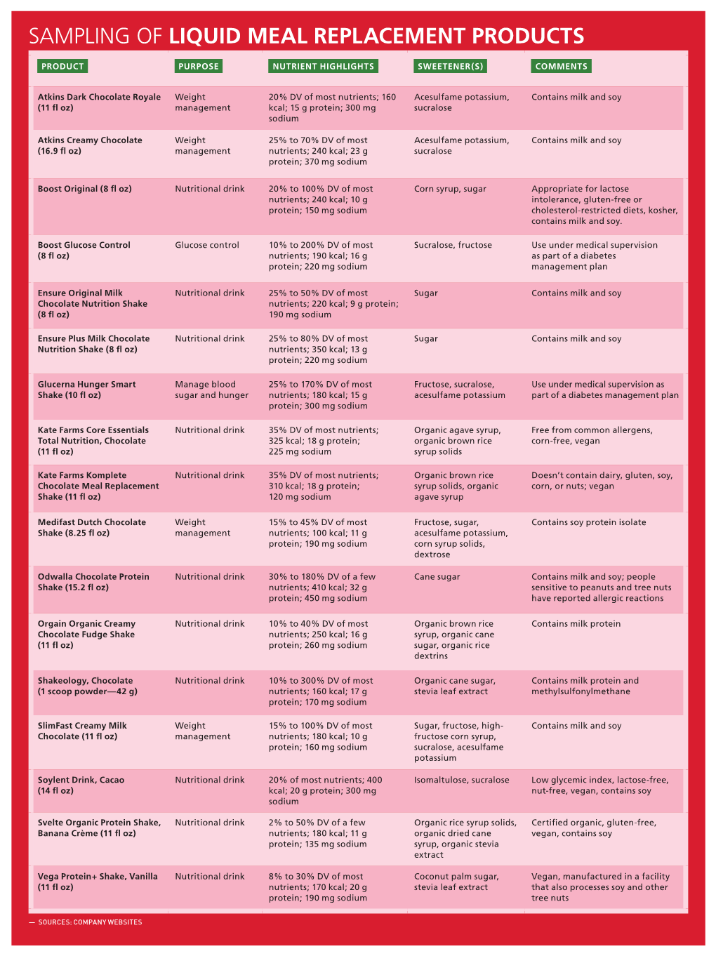 Sampling of Liquid Meal Replacement Products