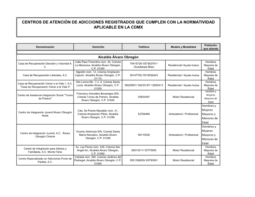 Centros De Atención De Adicciones Registrados Que Cumplen Con La Normatividad Aplicable En La Cdmx