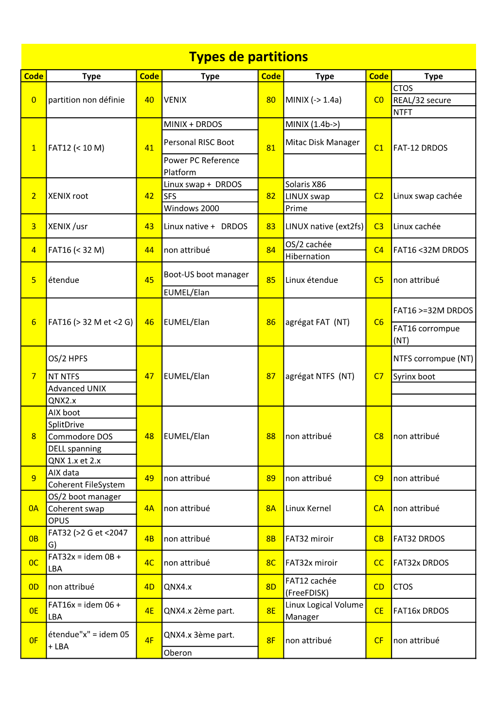 Types De Partitions