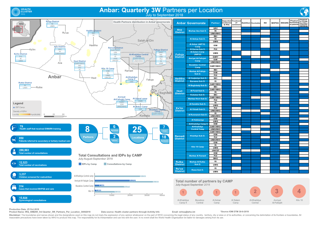 Anbar: Quarterly 3W Partners Per Location IRAQ July to September 2018