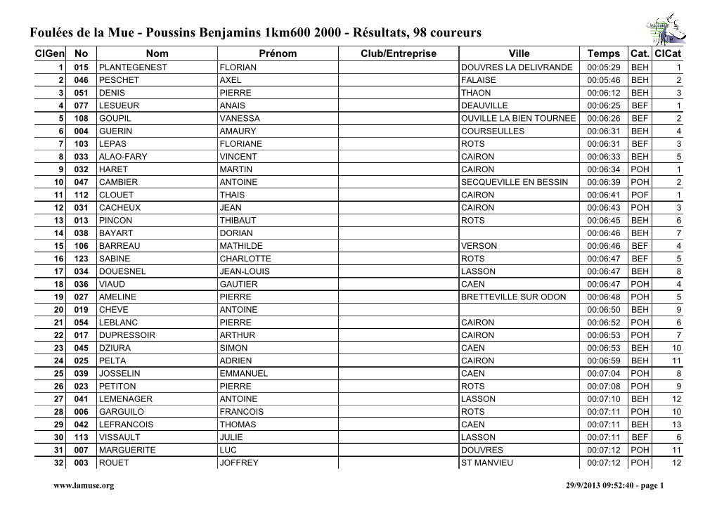 Poussins Benjamins 1Km600 2000 - Résultats, 98 Coureurs Clgen No Nom Prénom Club/Entreprise Ville Temps Cat