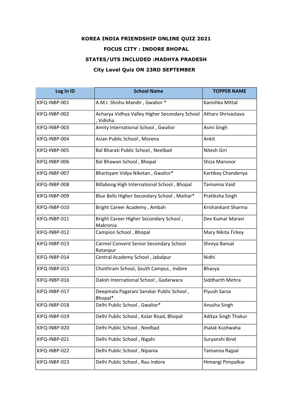 Log in ID School Name TOPPER NAME KIFQ-INBP-001 A.M.I