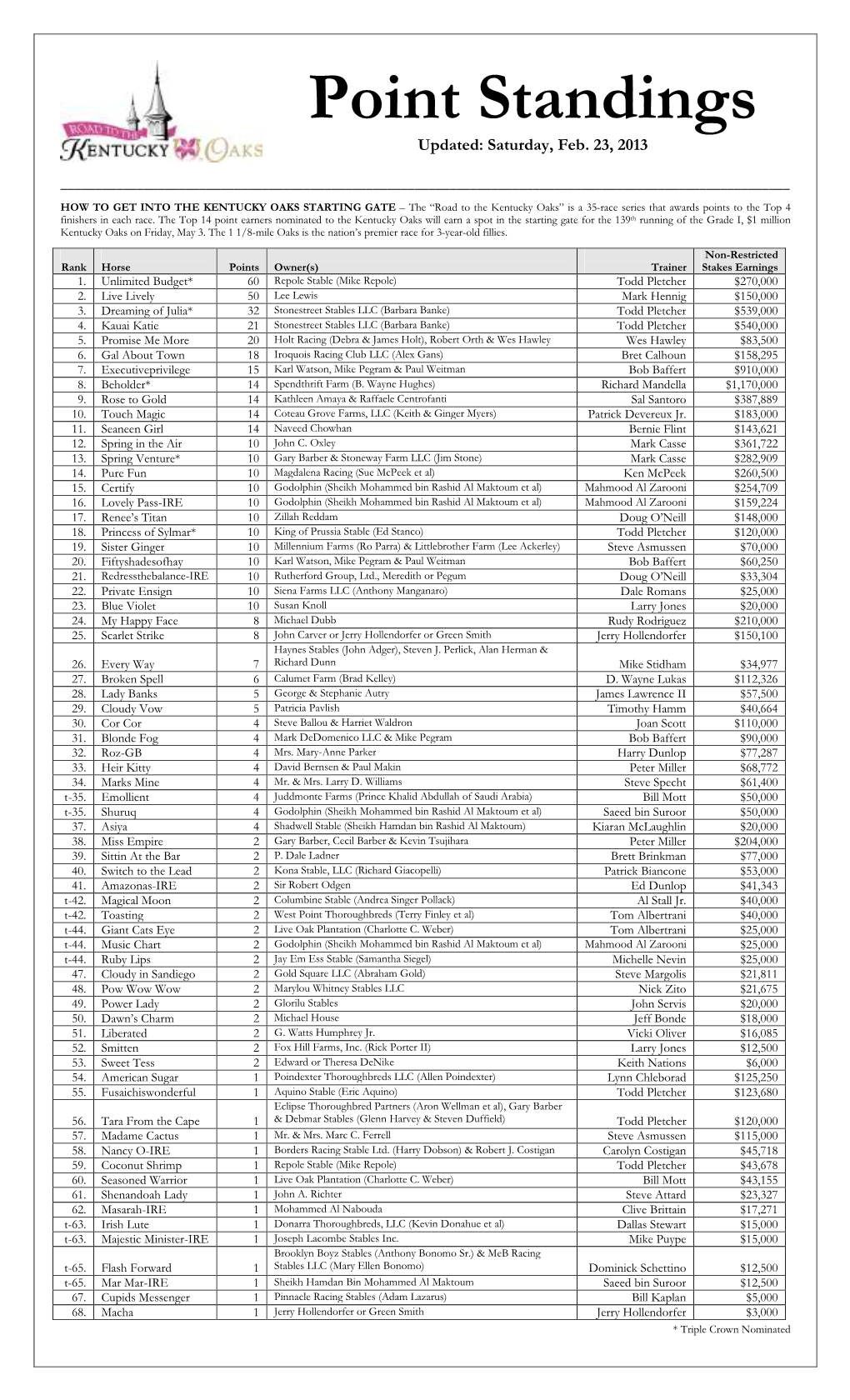 Point Standings Updated: Saturday, Feb