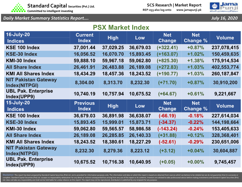 PSX Market Index 16-July-20 Current Net Net High Low Volume Indices Index Change Change %