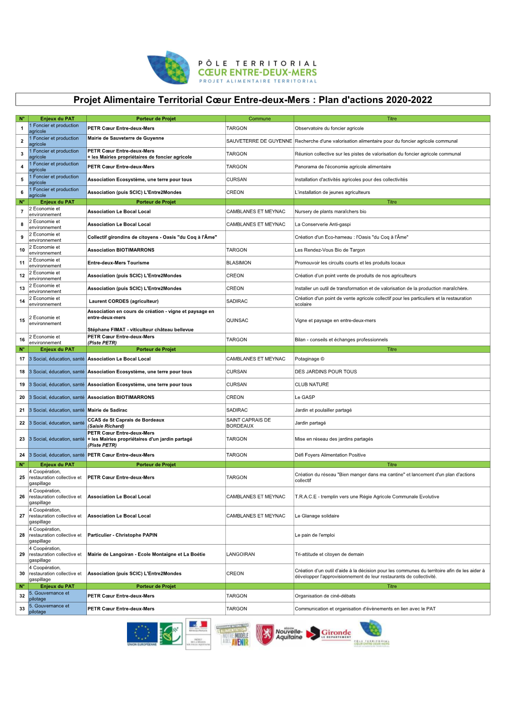 Appel À Initiatives (Réponses)