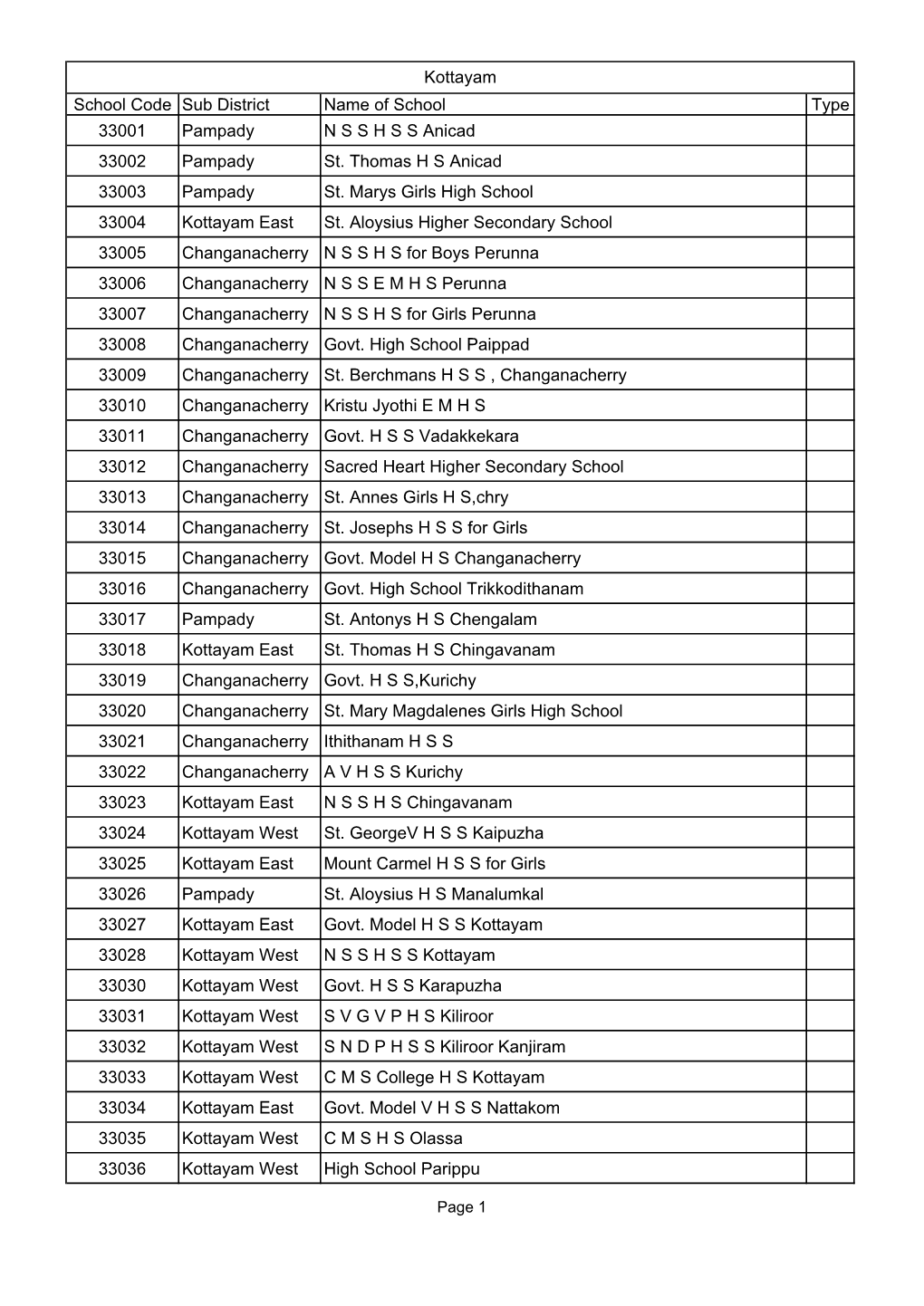 Kottayam School Code Sub District Name of School Type 33001 Pampady N S S H S S Anicad 33002 Pampady St