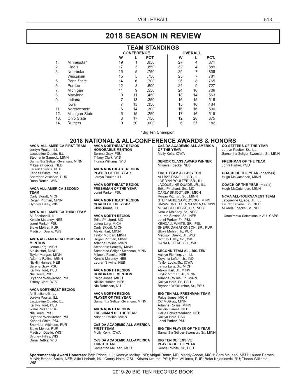 2018 Season in Review Team Standings Conference Overall W L Pct