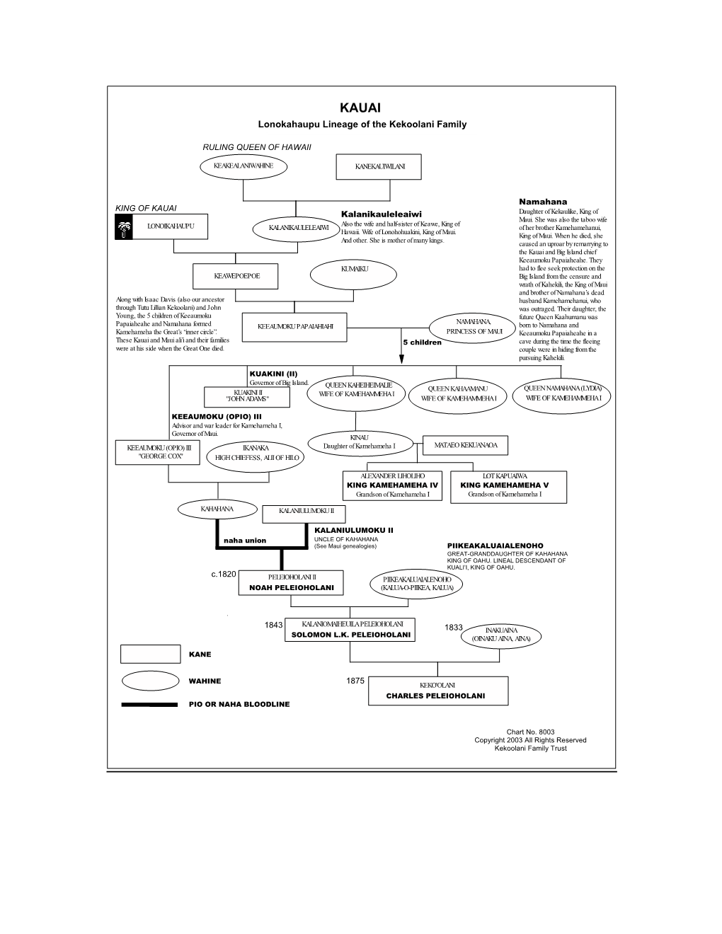 Lonokahaupu Lineage of the Kekoolani Family