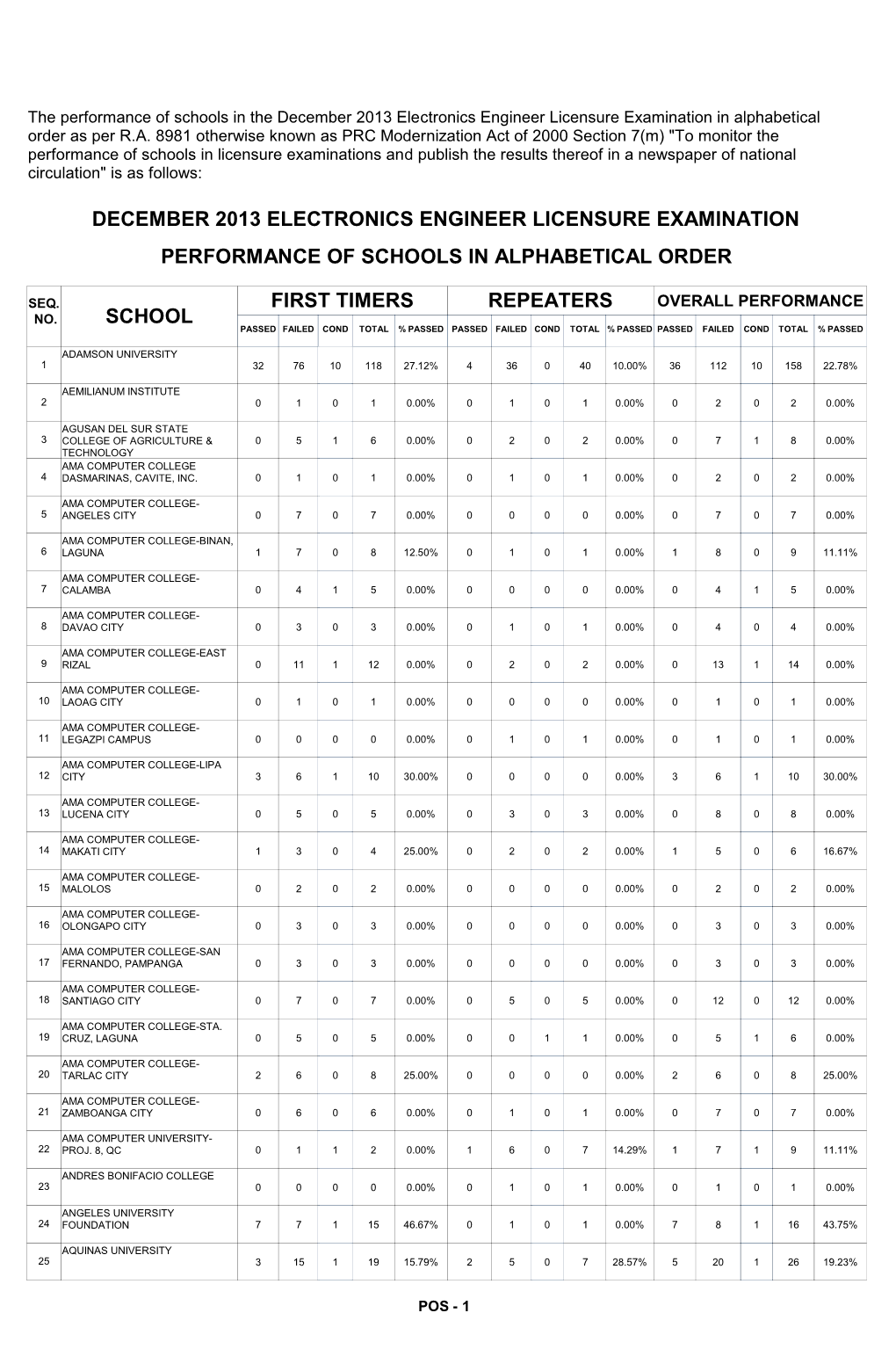 Eer Licensure Examination in Alphabetical Order As Per R.A