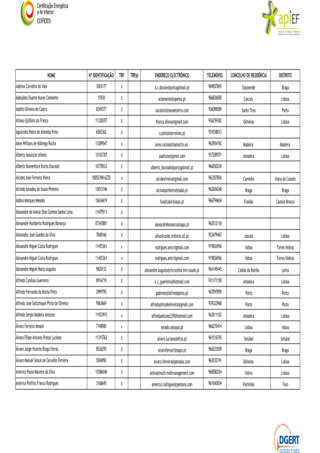 NOME Nº IDENTIFICAÇÃO TRF Trfpi ENDEREÇO ELECTRÓNICO TELEMÓVEL CONCELHO DE RESIDÊNCIA DISTRITO