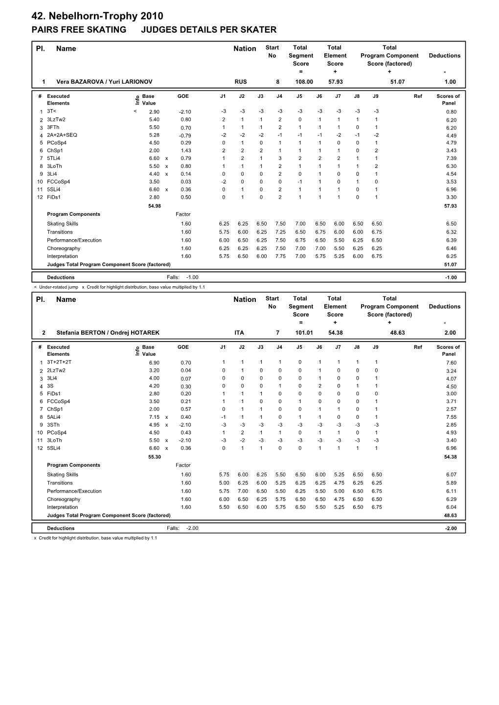 42. Nebelhorn-Trophy 2010 PAIRS FREE SKATING JUDGES DETAILS PER SKATER