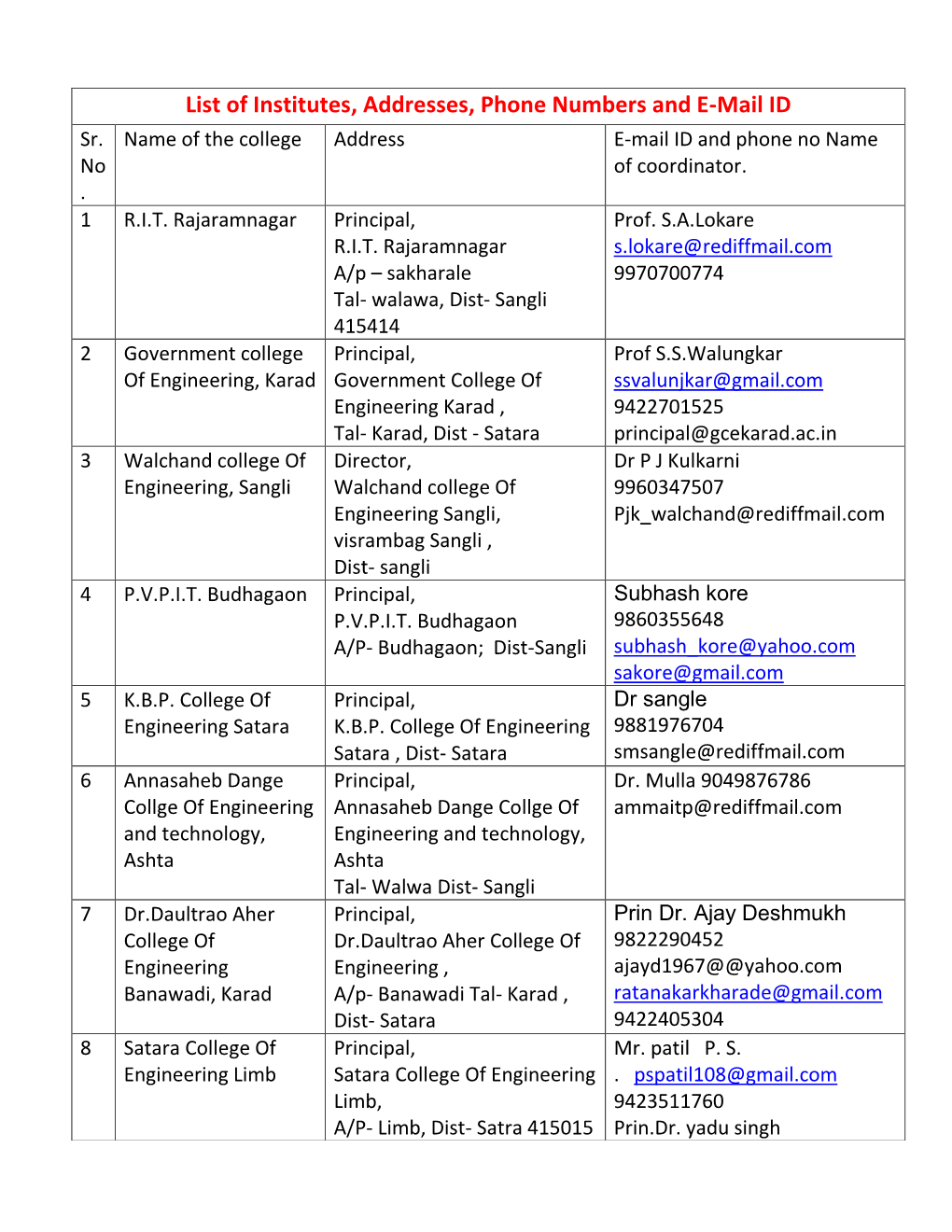 List of Institutes, Addresses, Phone Numbers and E-Mail ID Sr