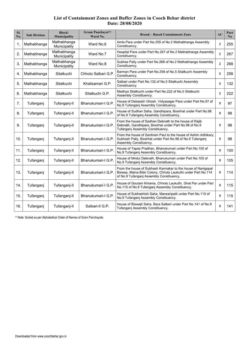 List of Containment Zones and Buffer Zones in Cooch Behar District Date: 28/08/2020