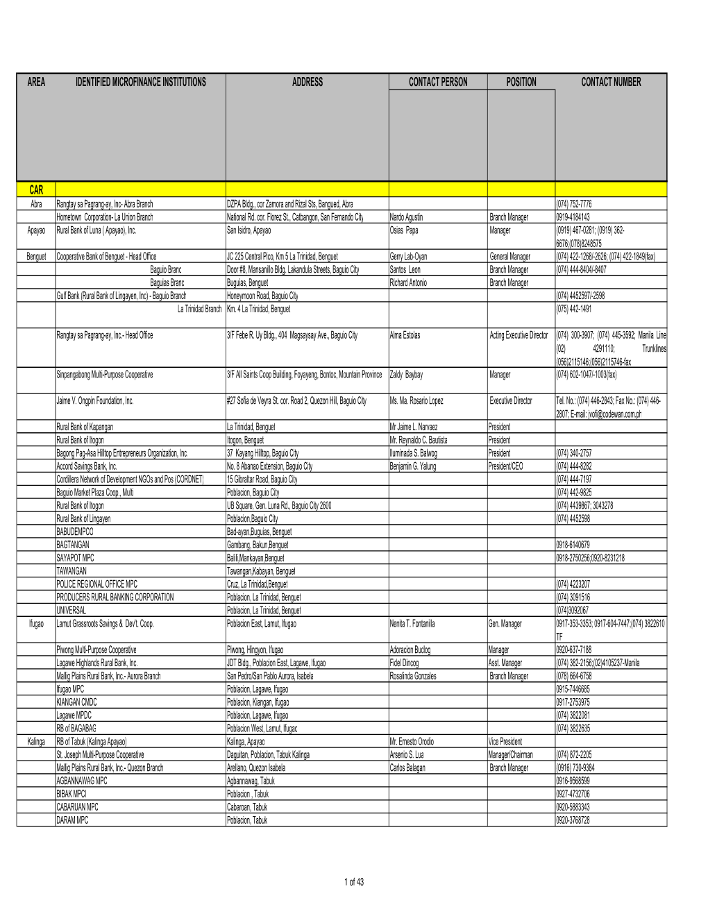 Identified Microfinance Institutions Address Contact Person Position Contact Number