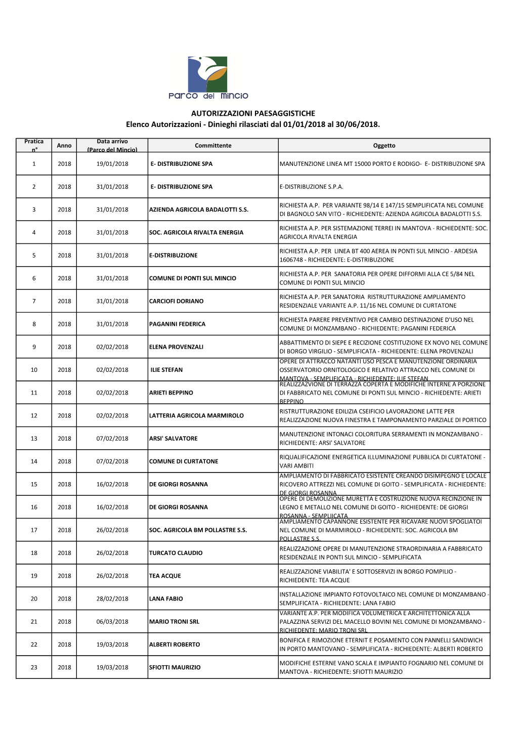 AUTORIZZAZIONI PAESAGGISTICHE Elenco Autorizzazioni - Dinieghi Rilasciati Dal 01/01/2018 Al 30/06/2018