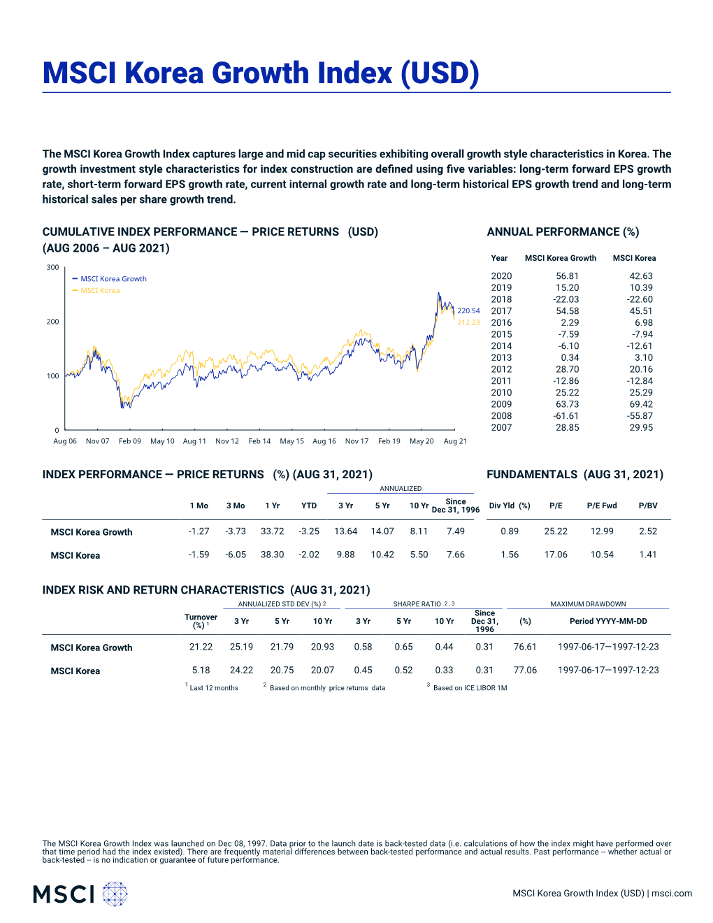 MSCI Korea Growth Index (USD) (PRICE)