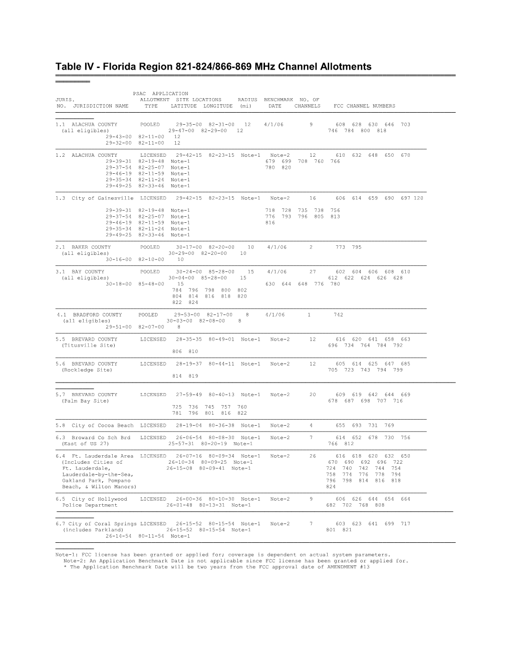 Table IV - Florida Region 821-824/866-869 Mhz Channel Allotments