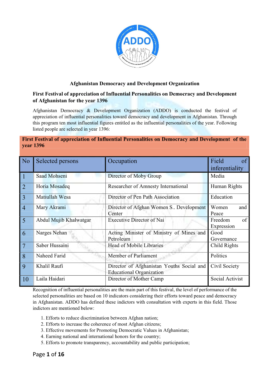 Of 16 Field of Inferentiality Occupation Selected Persons No 1 2 3 4 5 6 7 8