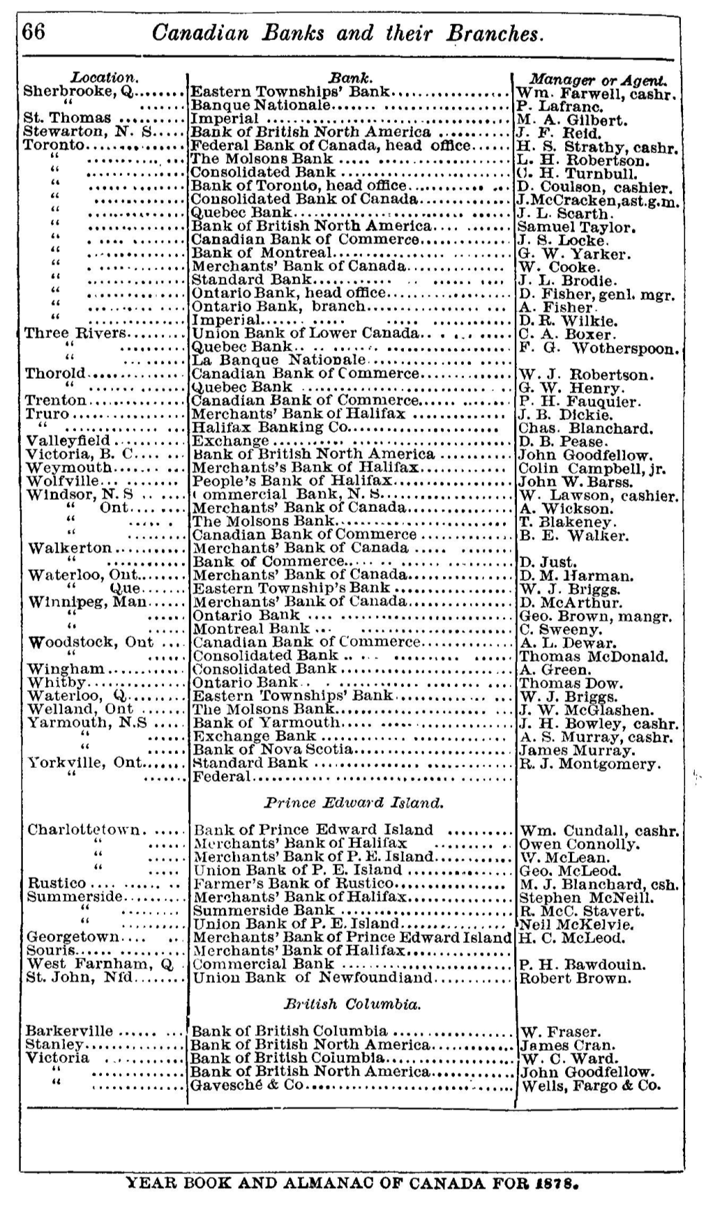 66 Canadian Banks and Their Branches