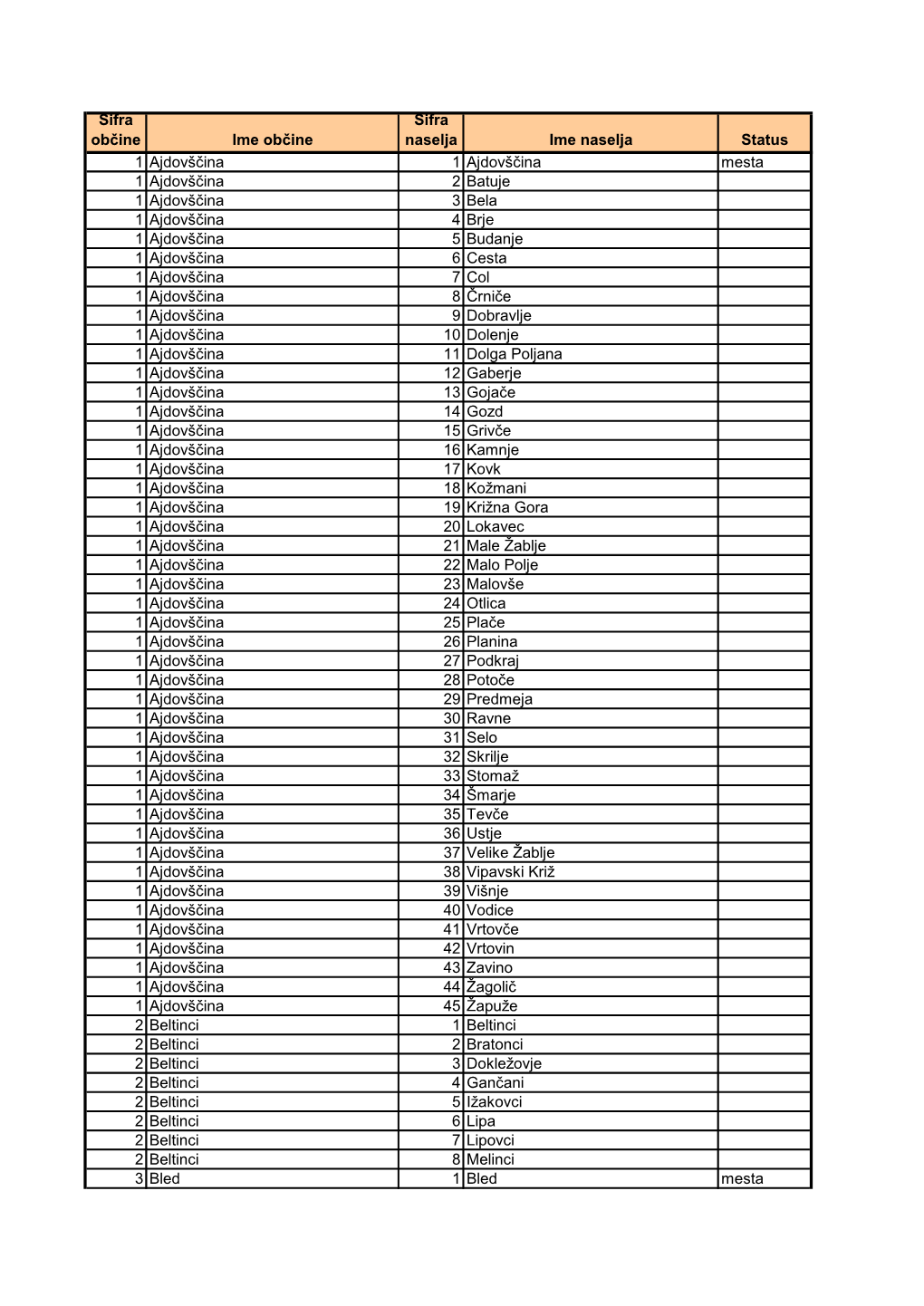 Šifra Občine Ime Občine Šifra Naselja Ime Naselja Status 1 Ajdovščina 1