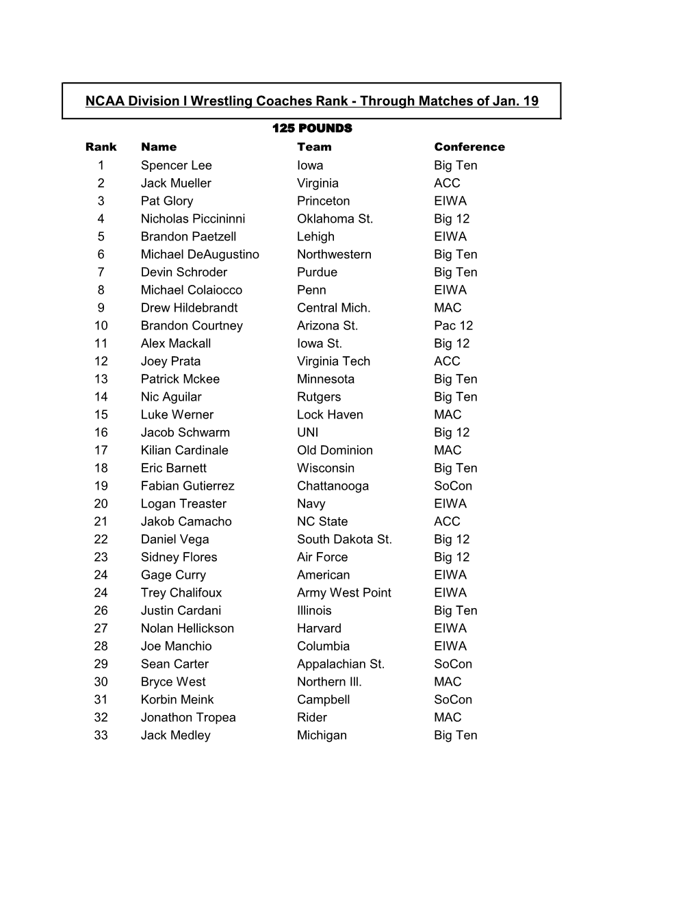 NCAA Division I Wrestling Coaches Rank - Through Matches of Jan