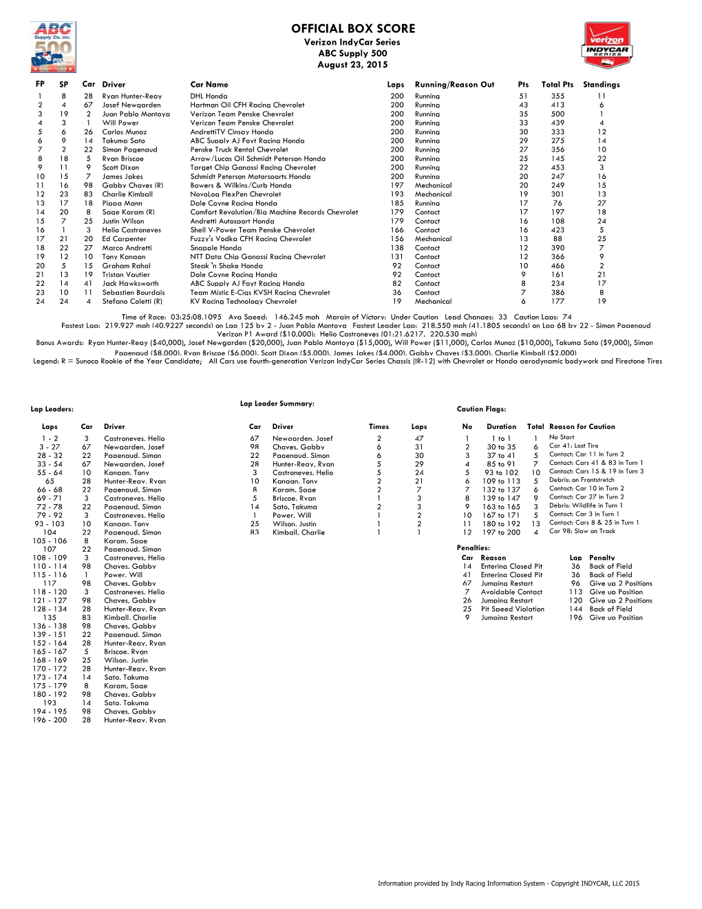 ABC Supply 500 Box Score