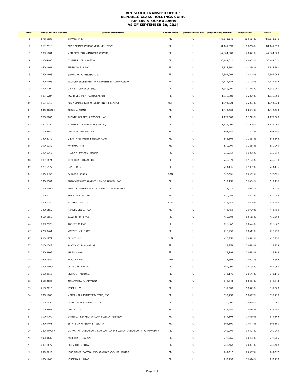 Bpi Stock Transfer Office Republic Glass Holdings Corp. Top 100 Stockholders As of September 30, 2014