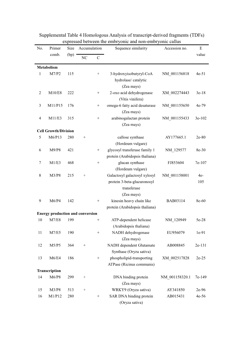 Supplemental Table 1 Homologous Analysis of Transcript-Derived Fragments (Tdfs) Expressed