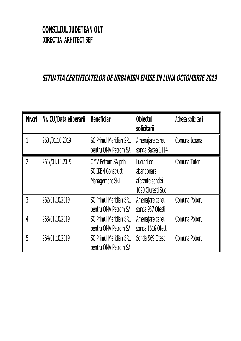Situatia Certificatelor De Urbanism Emise in Luna Octombrie 2019