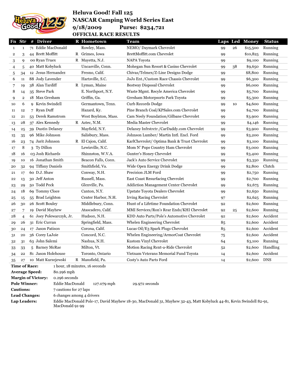 NCWSE Race Results