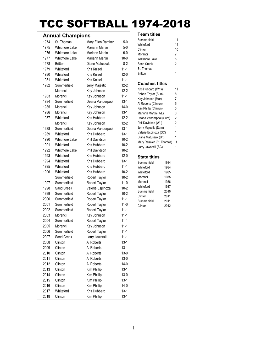 TCC Softball History Through 2018