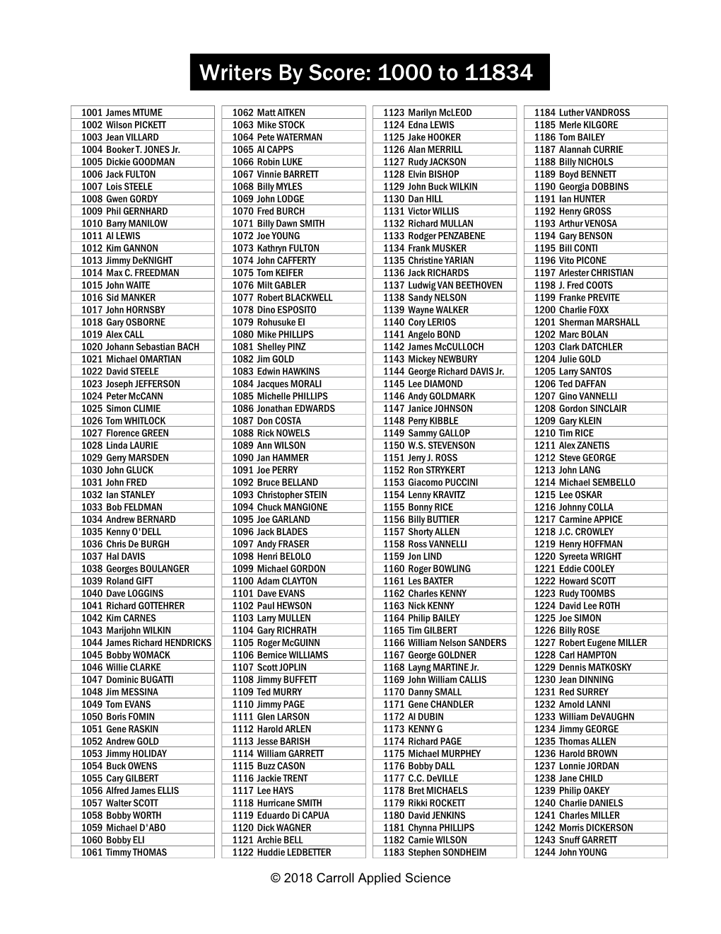 Writers by Score: 1000 to 11834