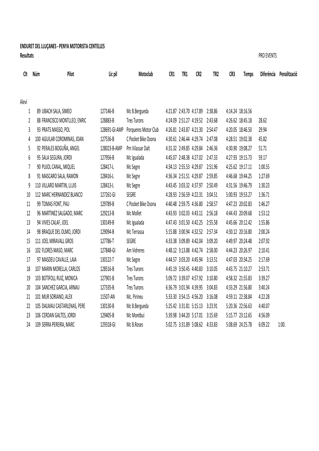 ENDURET DEL LLUÇANES - PENYA MOTORISTA CENTELLES Resultats PRO EVENTS