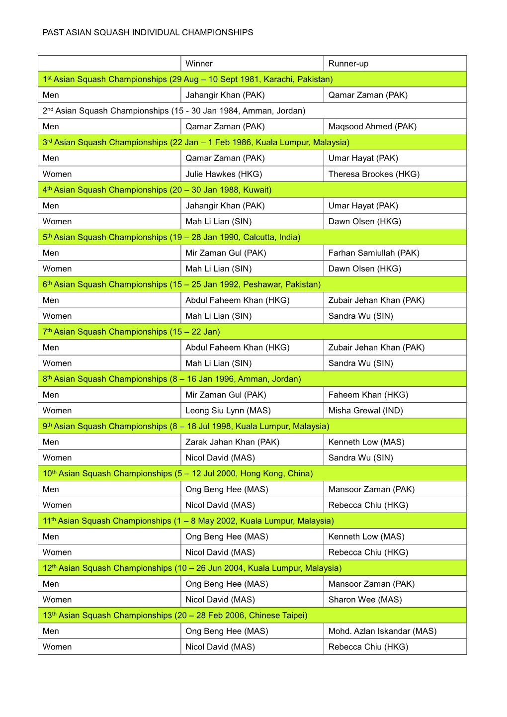 Past Asian Squash Individual Championships