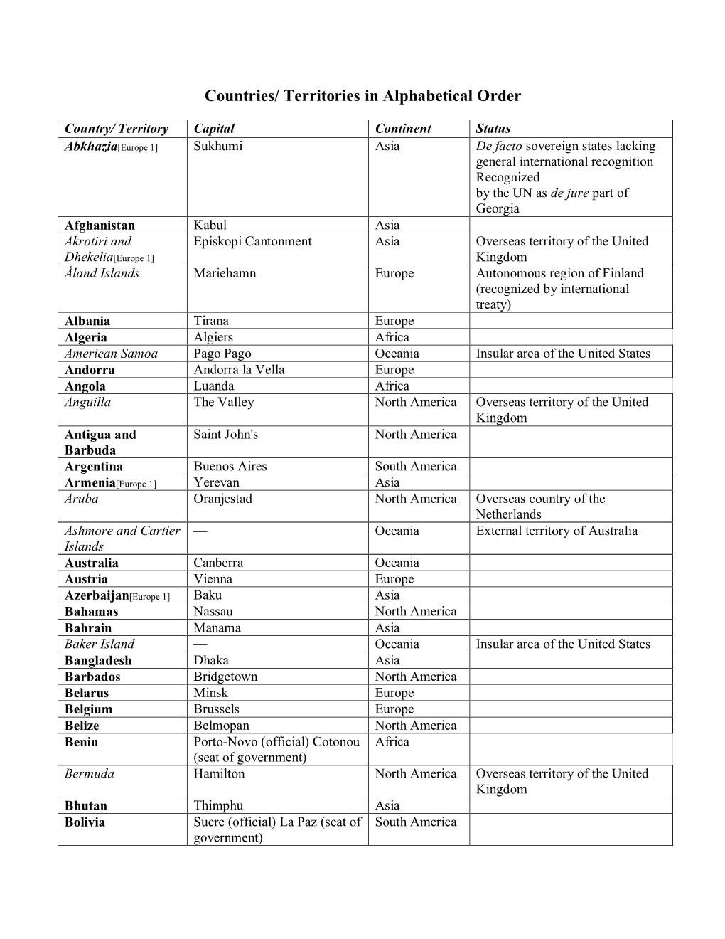 Countries/ Territories in Alphabetical Order