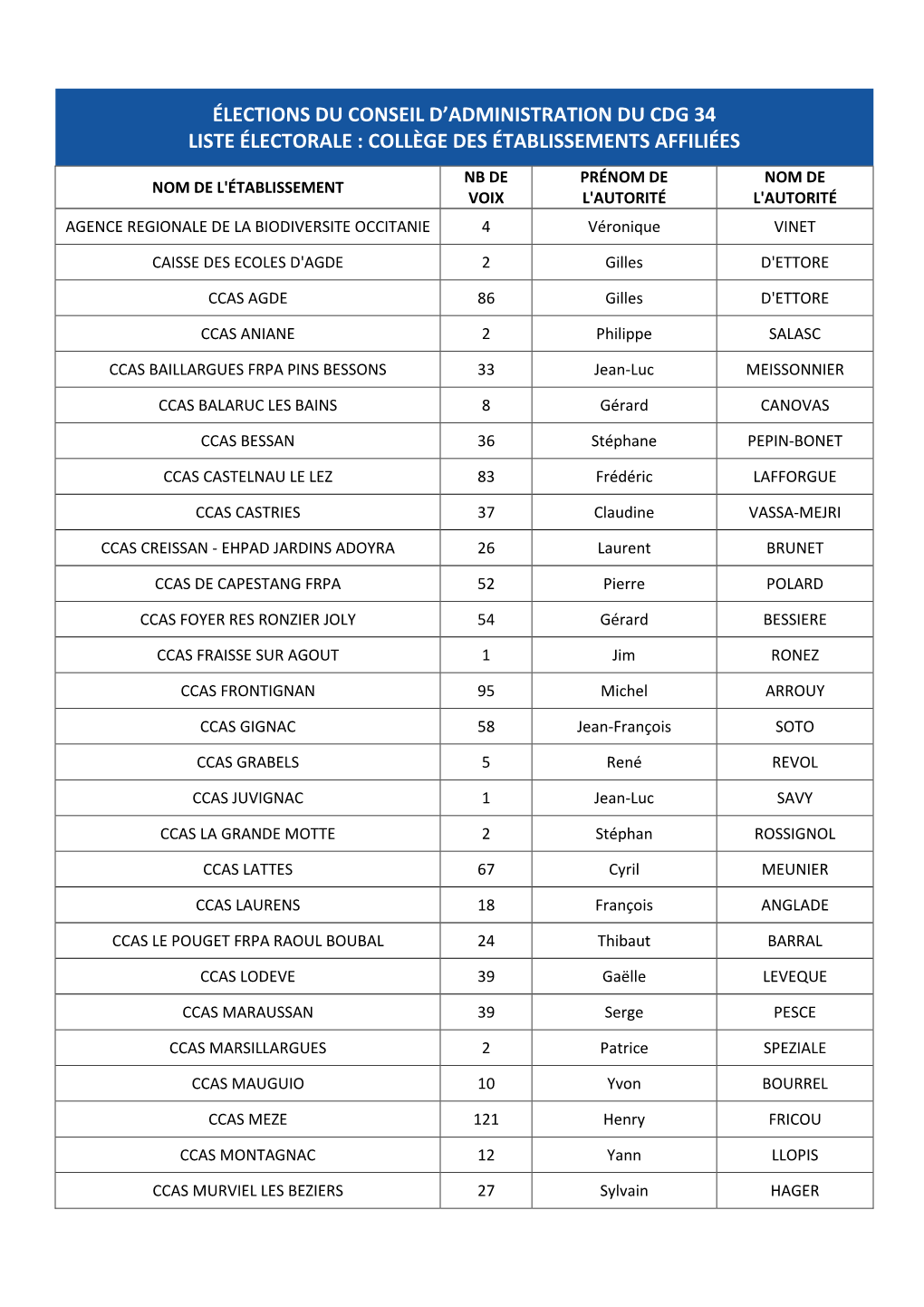 Élections Du Conseil D'administration Du Cdg 34 Liste Électorale