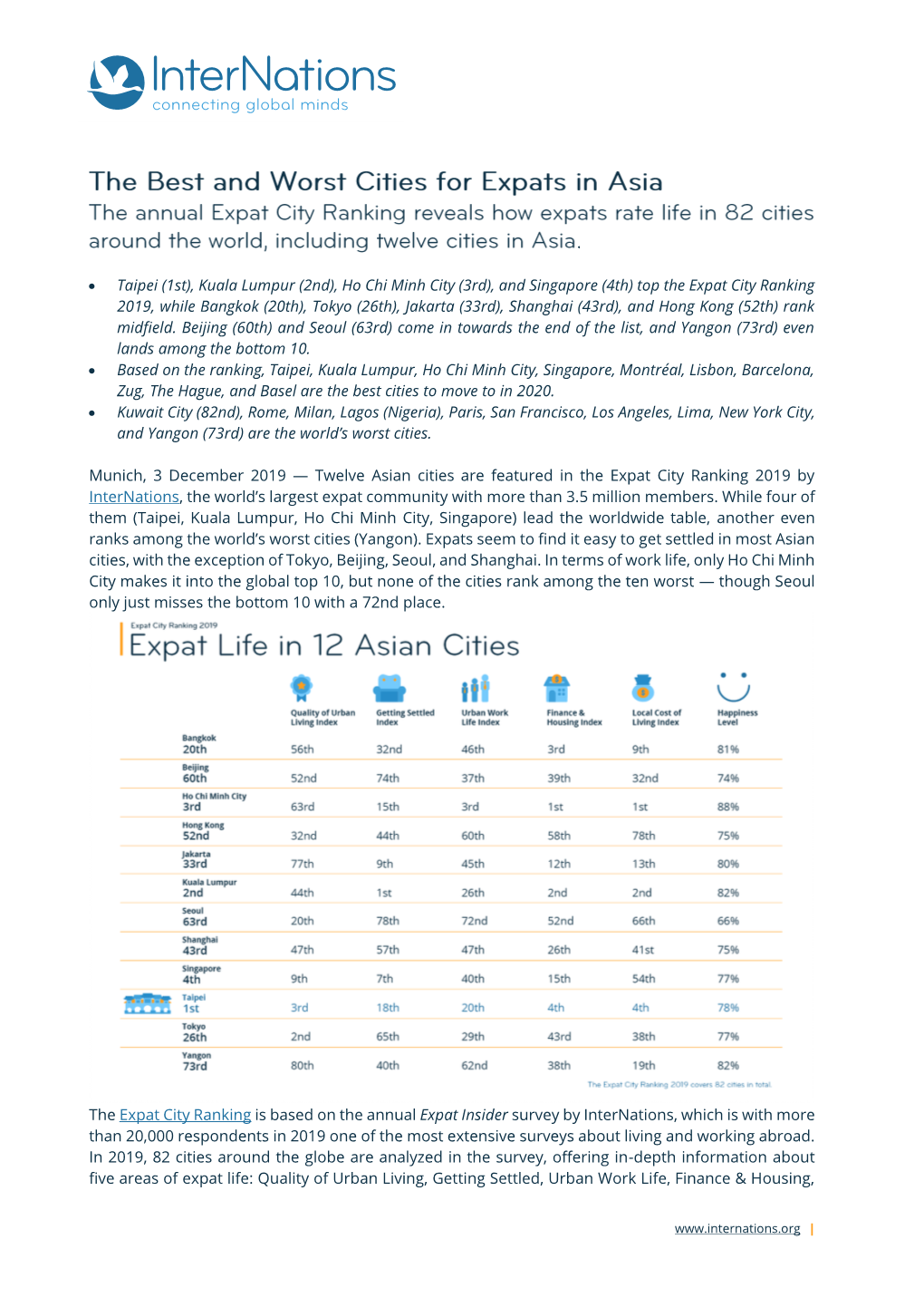 • Taipei (1St), Kuala Lumpur (2Nd), Ho Chi Minh City (3Rd), and Singapore