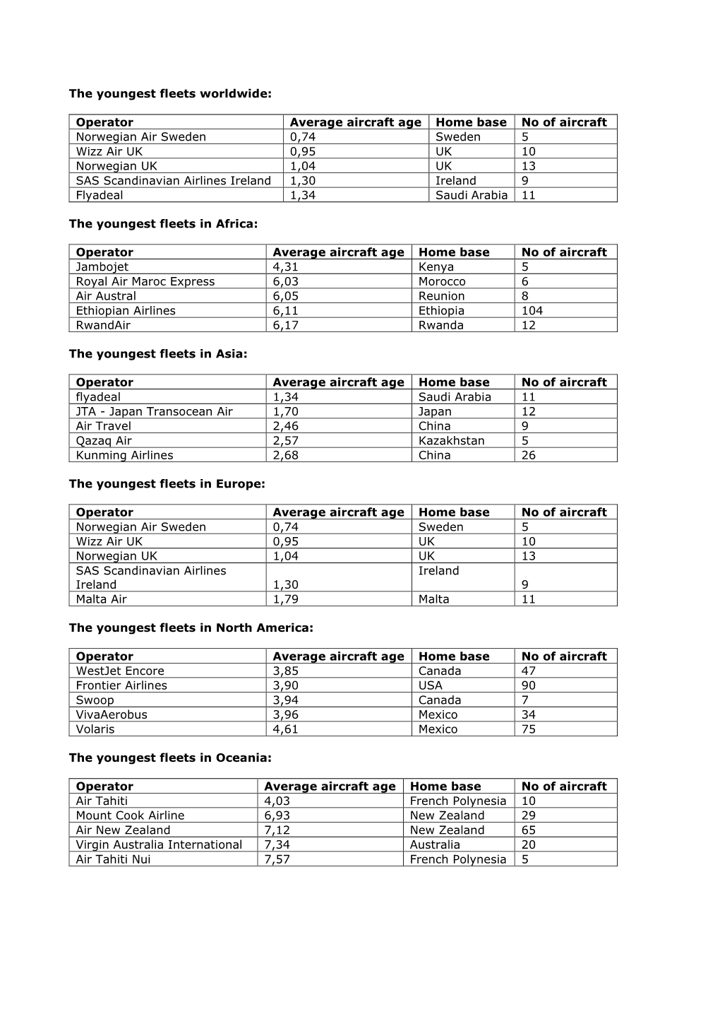 The Youngest Fleets Worldwide: Operator Average