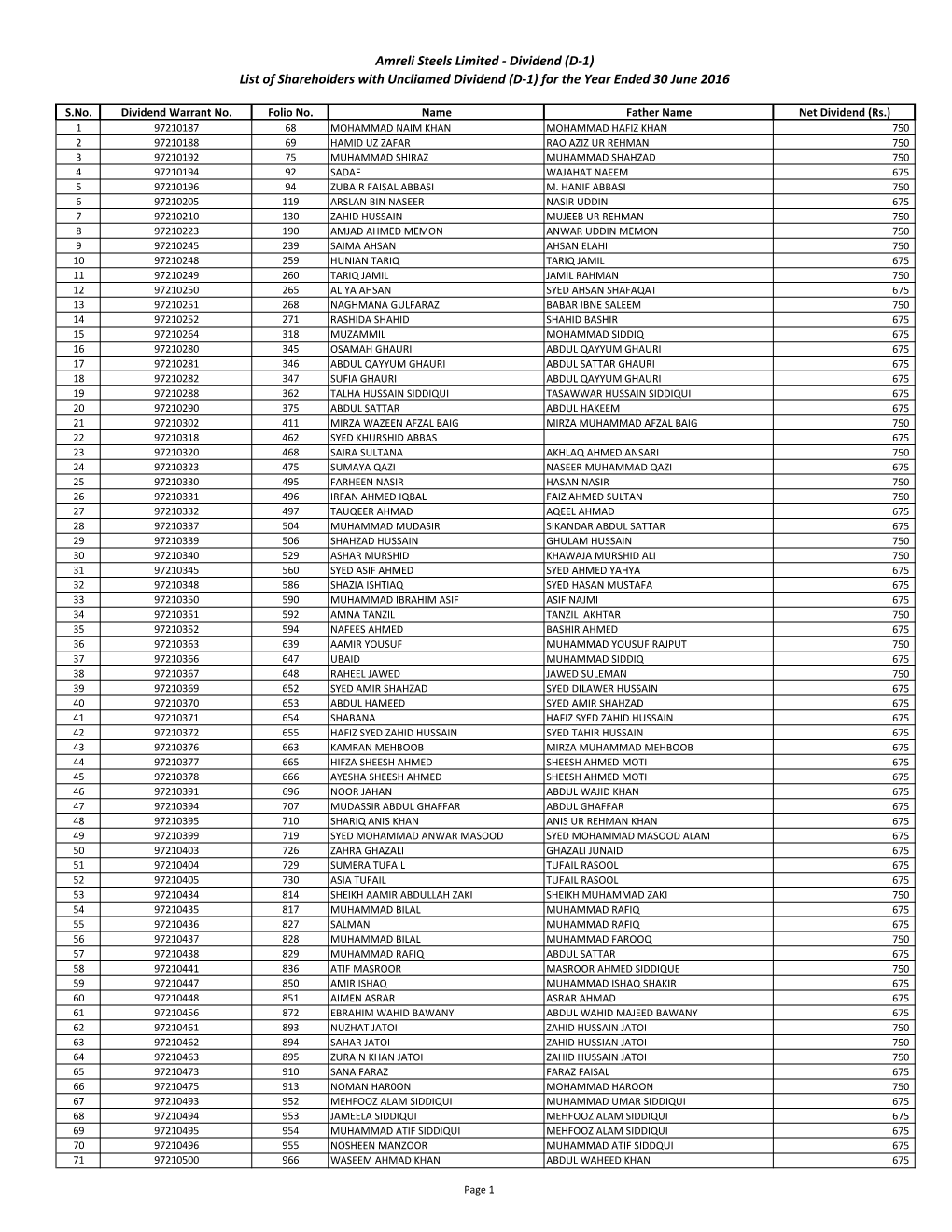 Amreli Steels Limited - Dividend (D-1) List of Shareholders with Uncliamed Dividend (D-1) for the Year Ended 30 June 2016