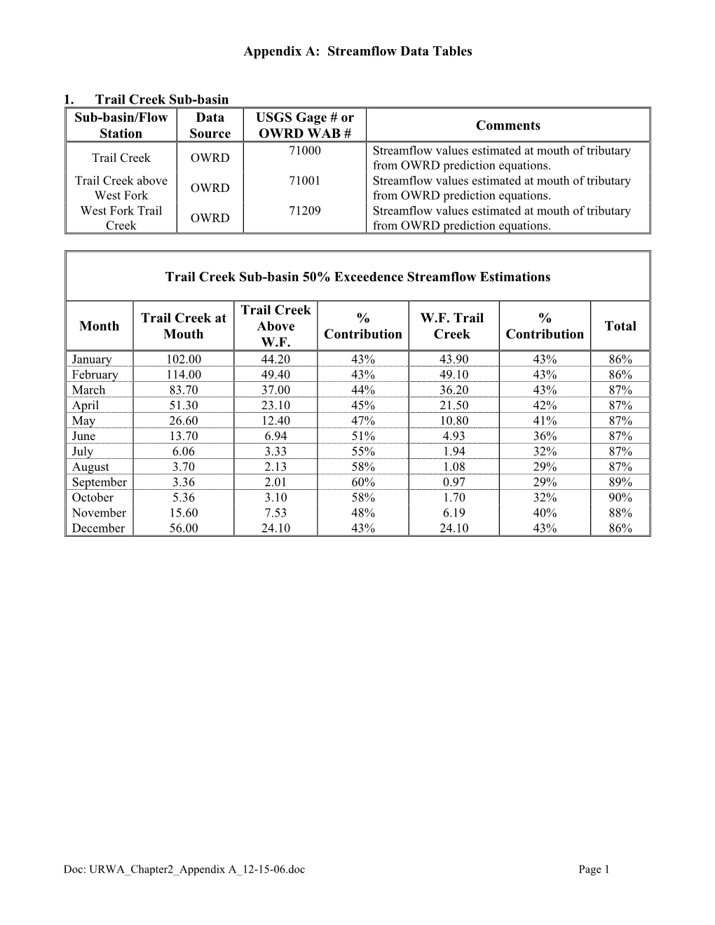 URWA Chapter2 Appendix a 12-15-06.Pdf