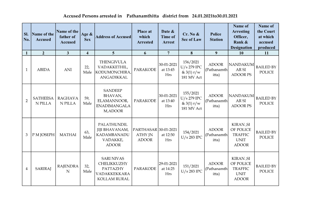 Accused Persons Arrested in Pathanamthitta District from 24.01.2021To30.01.2021