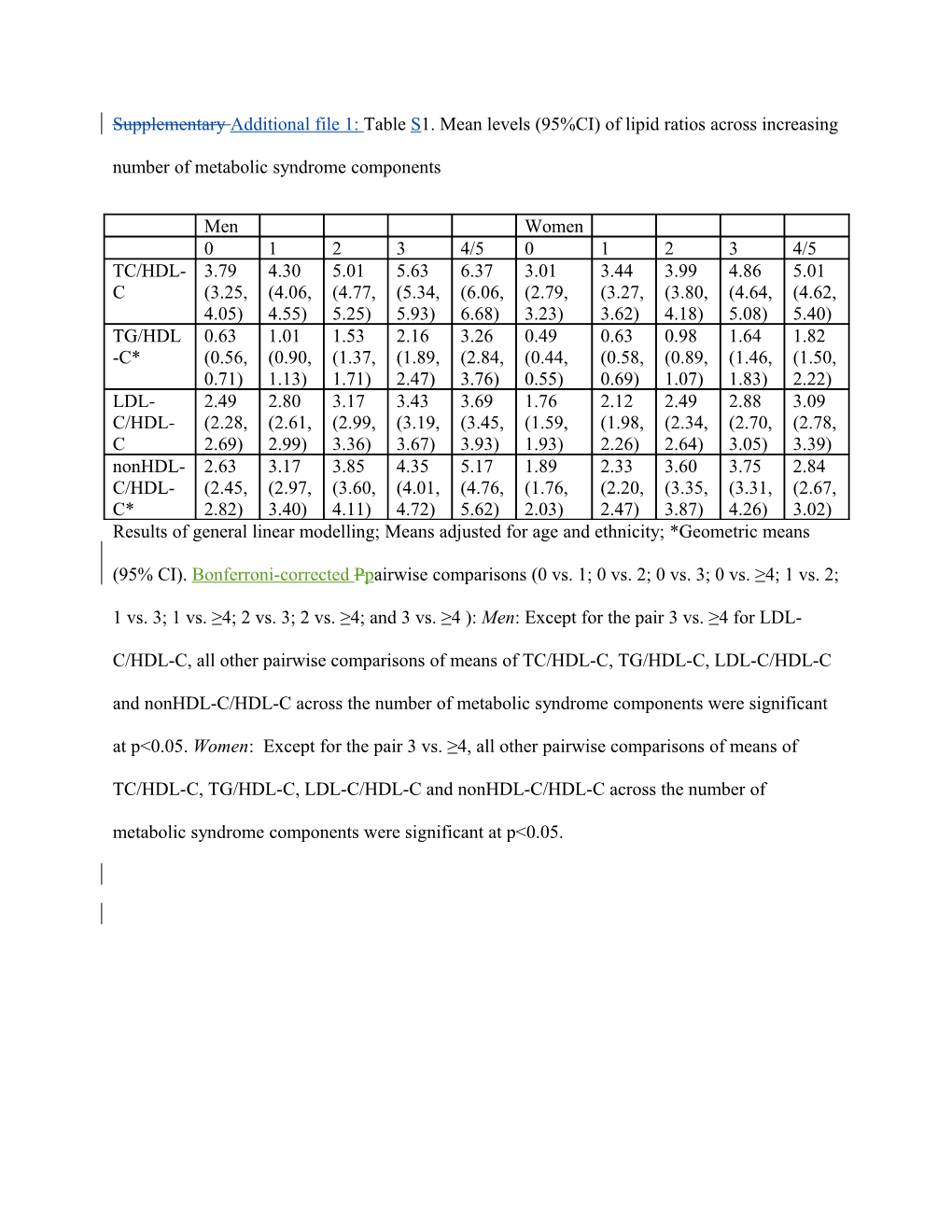 Supplementary Additional File 1: Table S1. Mean Levels (95%CI) of Lipid Ratios Across Increasing