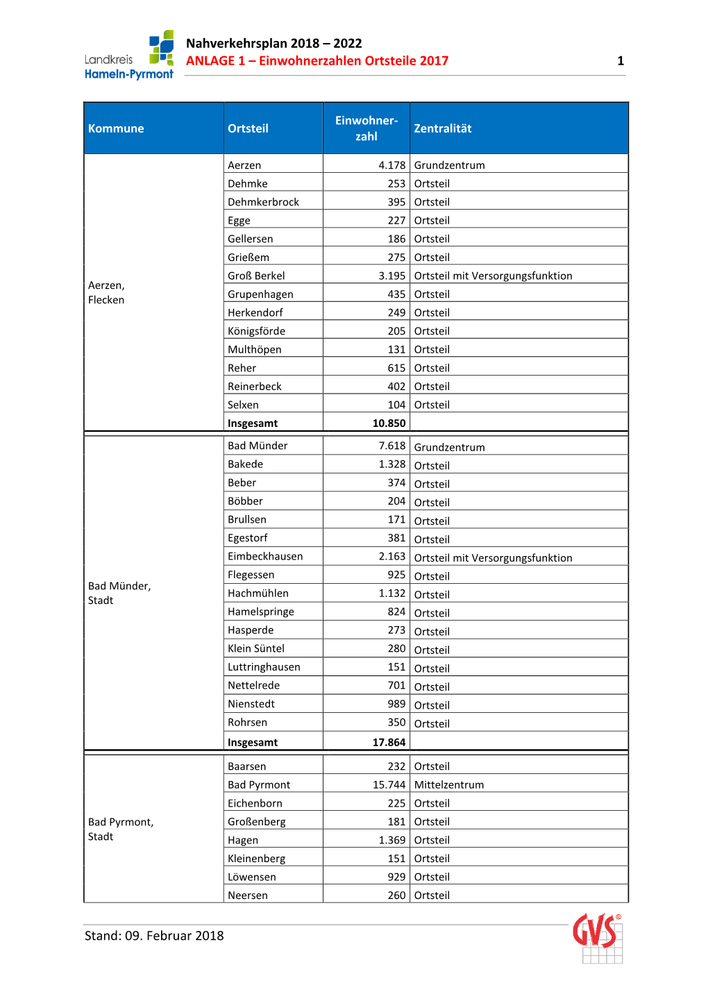 Anlage 1: Einwohnerzahlen Ortsteile