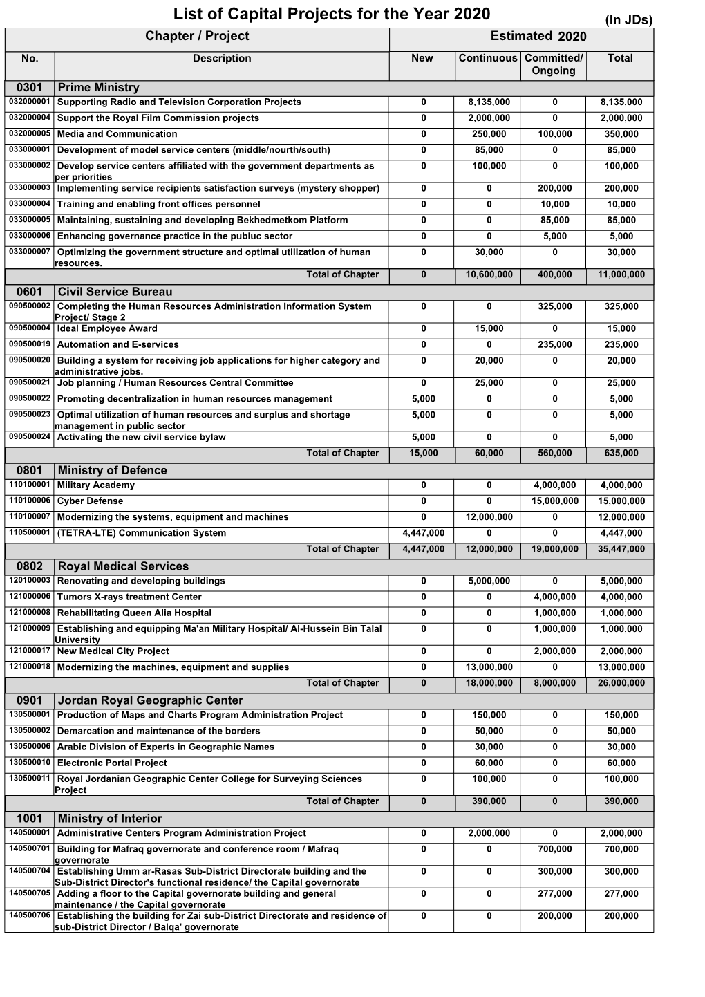 List of Capital Projects for the Year 2020 (In Jds) Chapter / Project Estimated 2020 No