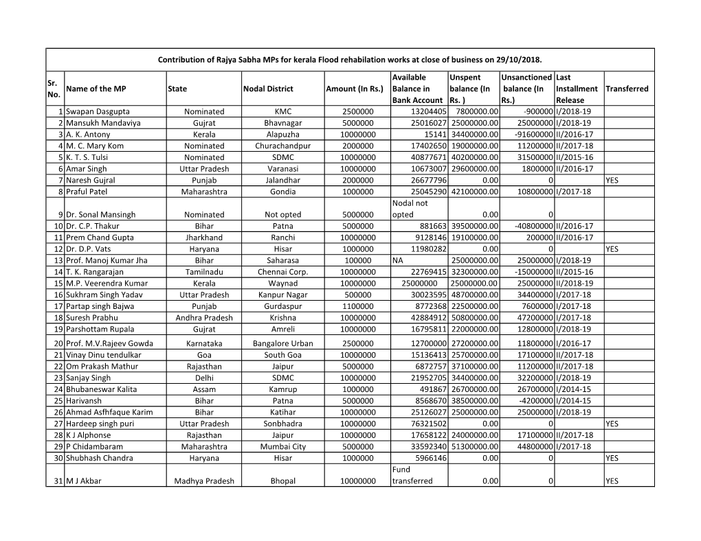 Sr. No. Name of the MP State Nodal District Amount